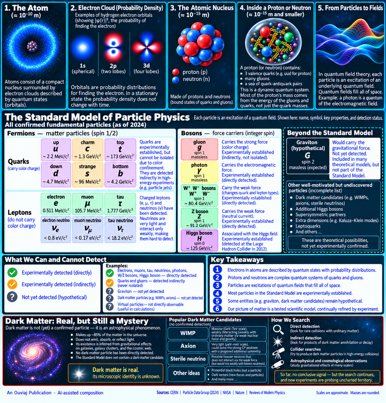 Subatomic Matter infographic